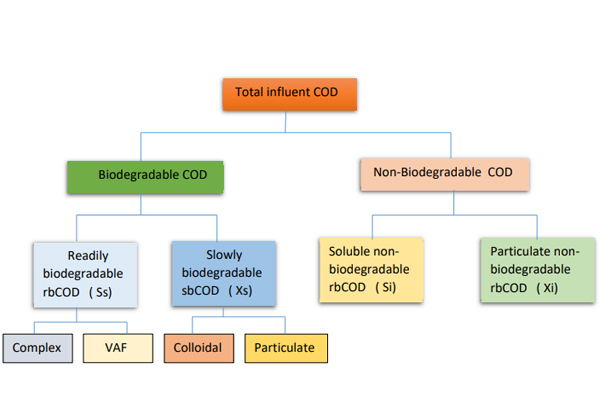 Waste water biodegradable and non
